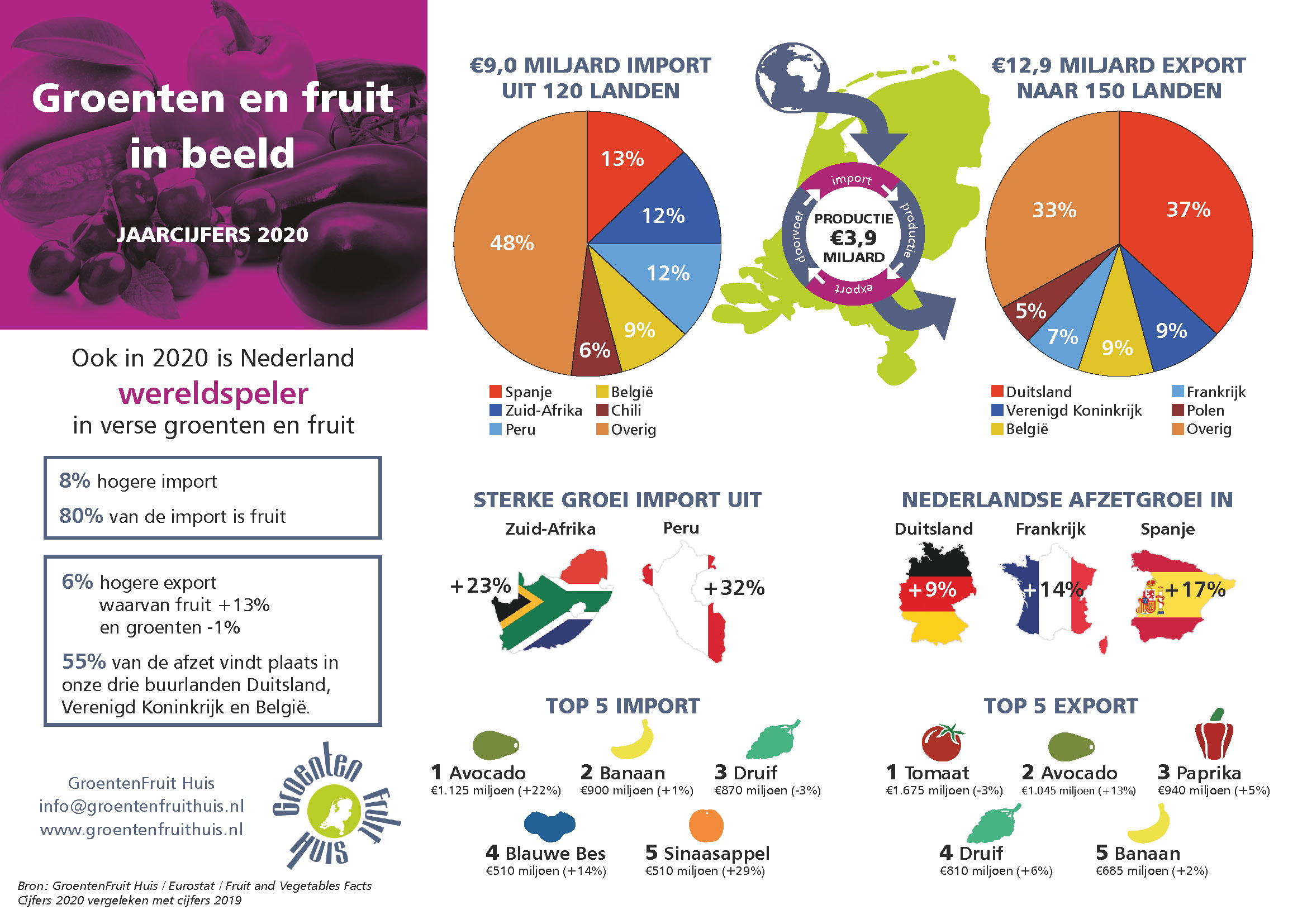 Factsheet 'Groenten en fruit in beeld - Jaarcijfers 2020' van GroentenFruit Huis