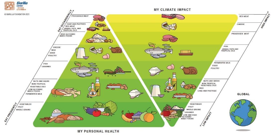 FAO Duurzaam voedselsysteem